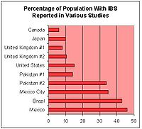 http://upload.wikimedia.org/wikipedia/en/thumb/0/07/Wiki_ibs_prevalence.jpg/200px-Wiki_ibs_prevalence.jpg