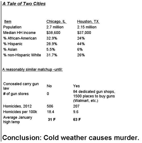 Houston Chicago Guns Weather